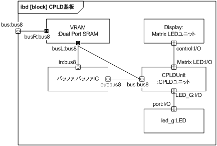 図 32　CPLD 基板内部ブロック図