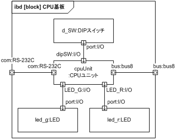 図 33　CPU 基板内部ブロック図