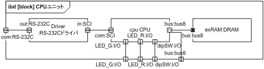 図 35　CPU ユニット内部ブロック図