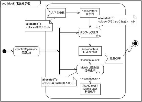 図 38　基本アクティビティ図修正