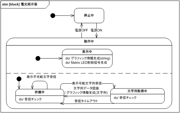 図 41　システム最上位レベル状態遷移図