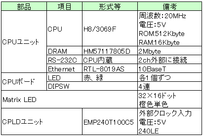 表 1　利用部品