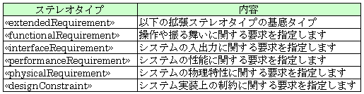 表 2　要求の拡張