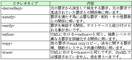 表 3　要求間の関連ステレオタイプ一覧