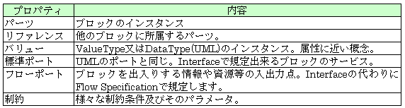 表 4　ブロックのおもなプロパティ