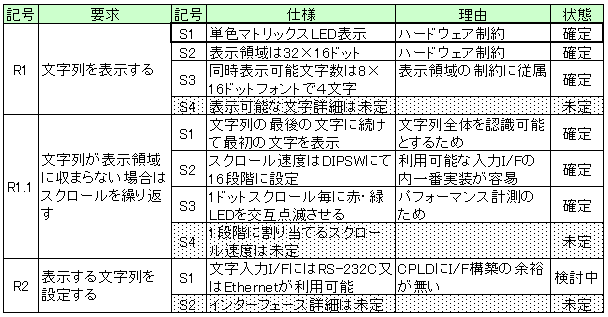 表 5　電光掲示板基本仕様