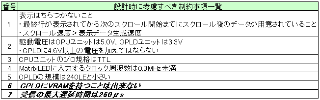 表 8　制約事項一覧更新