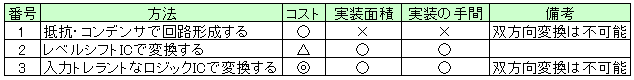 表 9　レベル変換方法検討