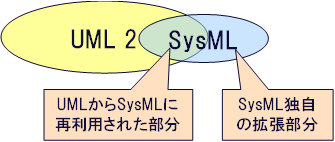 } 4 : UMLSysML̊֌W