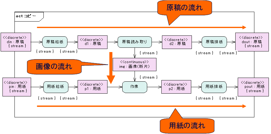 アーキテクチャ記述言語 Sysml dl 前編 システム全体の記述に適したアーキテクチャ記述言語 Sysml オブジェクトの広場