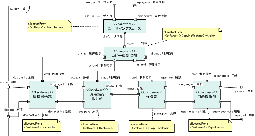 アーキテクチャ記述言語 Sysml dl 前編 システム全体の記述に適したアーキテクチャ記述言語 Sysml オブジェクトの広場