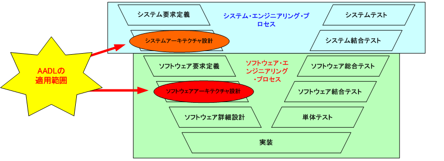 図 1 : AADL と開発プロセスの関係