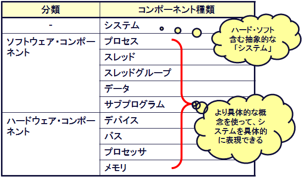 表 1 : AADLにおけるコンポーネント