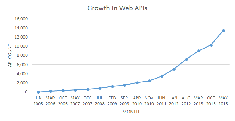 Web APIの発展