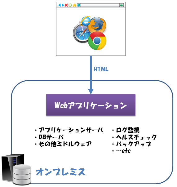 アプリケーションに関わる全てをオンプレミスで構築