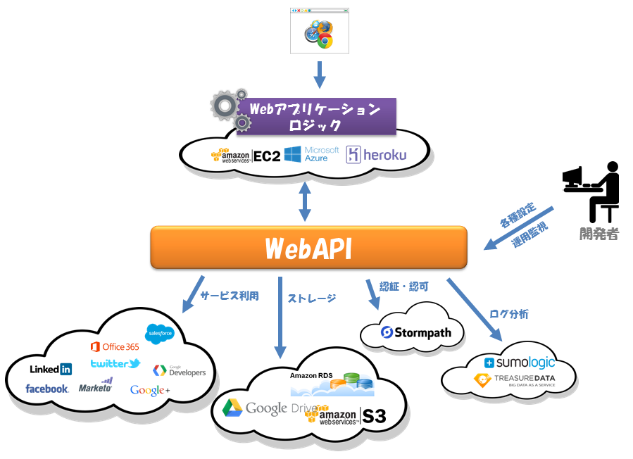 クラウドサービスを活用したアプリケーション