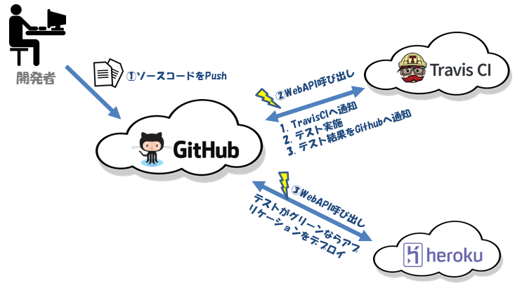 GitHub・TravisCI・HerokuをWeb APIで連携