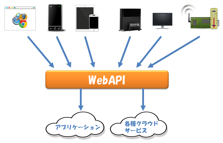 様々なデバイスから利用されている