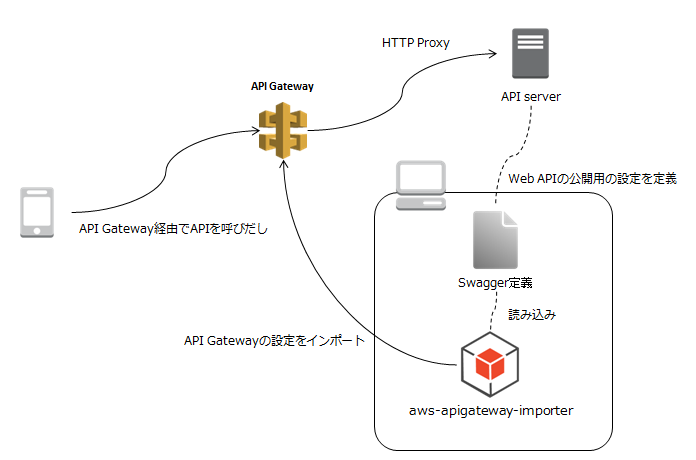 aws-apigateway-importerを使ったAPIゲートウェイの設定