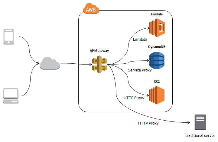 Amazon API Gateway