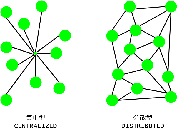 集中型と分散型