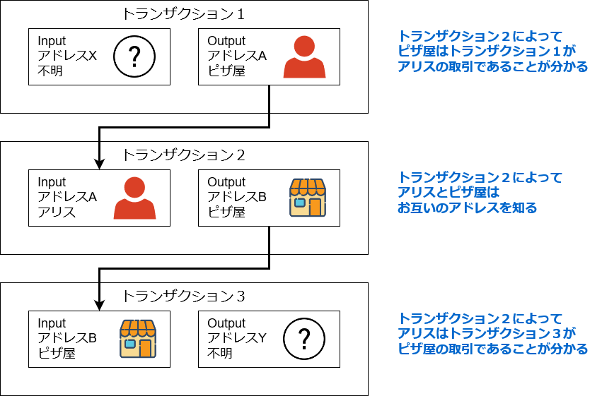 プライバシーがおびやかされるピザの取引