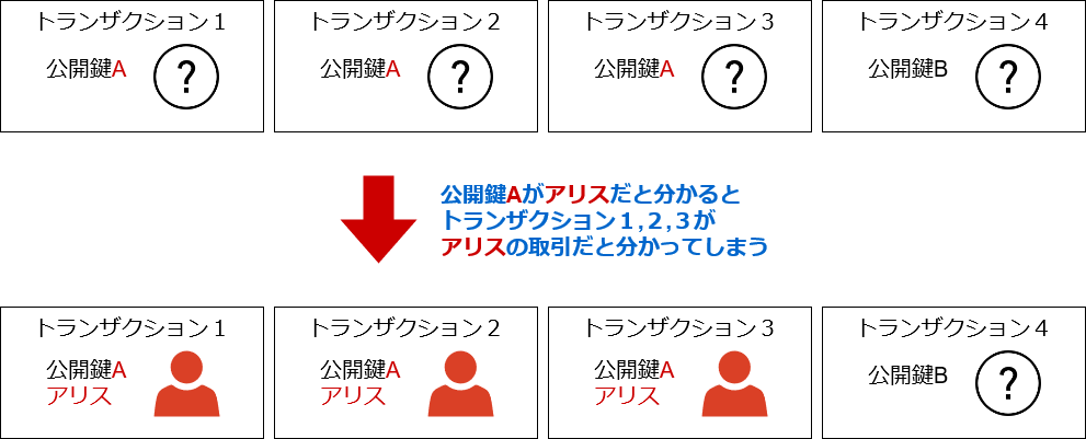 公開鍵の使い回し