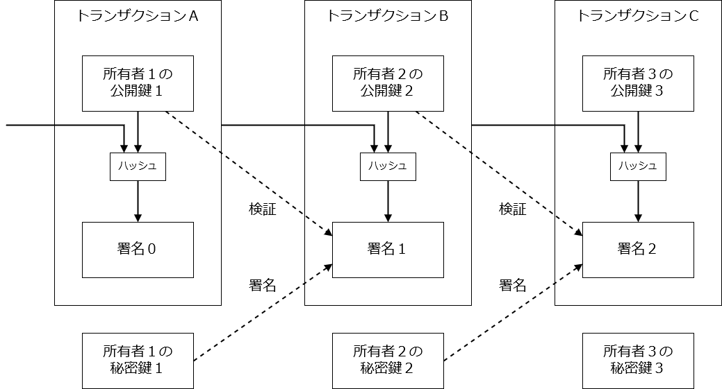 デジタル署名のチェーン日本語版