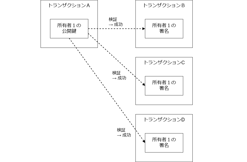 二重使用のトランザクション
