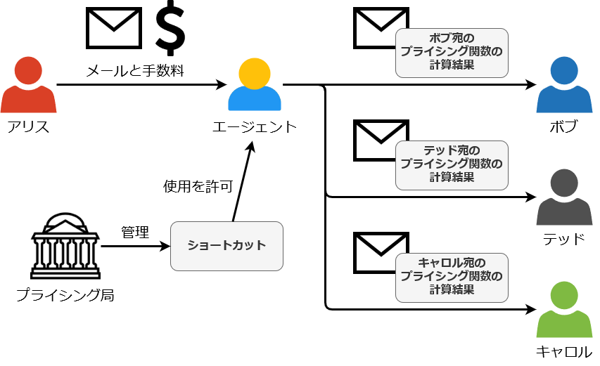 プライシング関数によるバルクメール送信