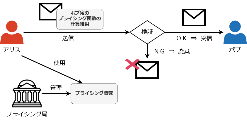 プライシング関数による迷惑メール対策