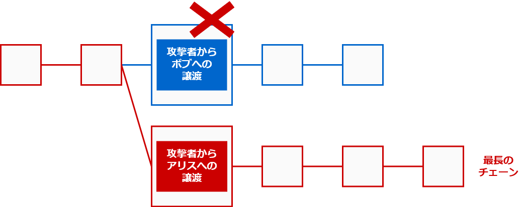 二重使用の成功