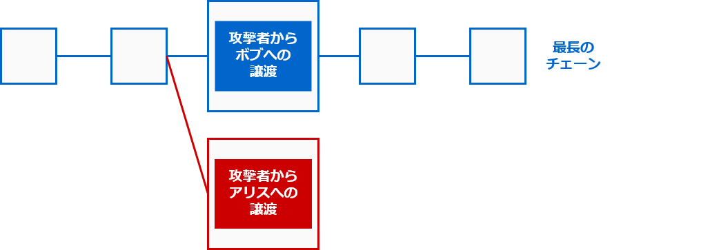 二重使用の試み