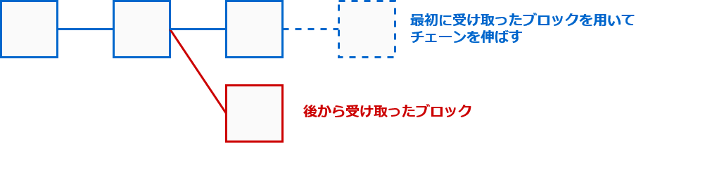 ブロックは先着優先