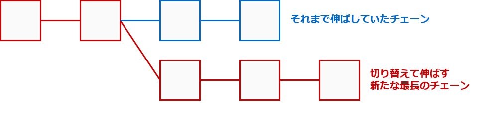 チェーンの切り替え