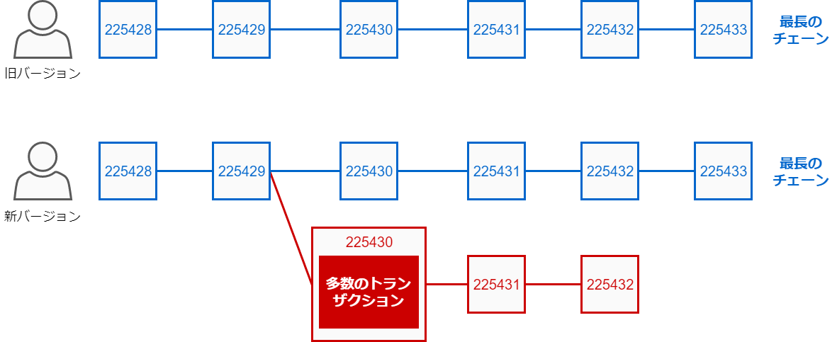 ダウングレード案