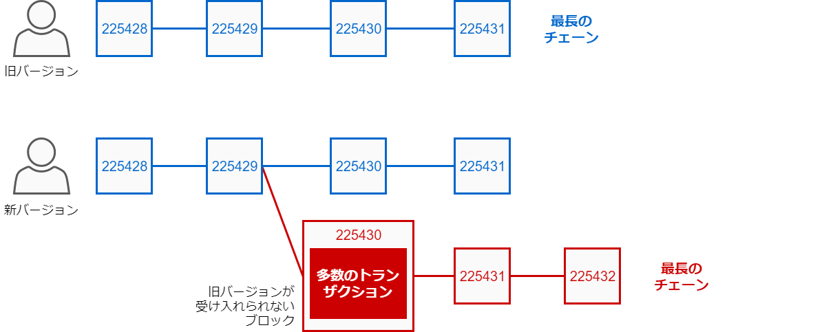 BIP50事件の発生