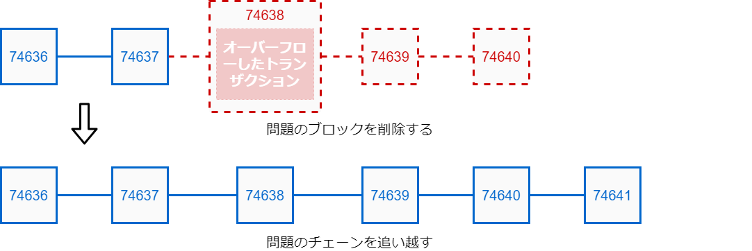 新バージョンのノードのチェーン