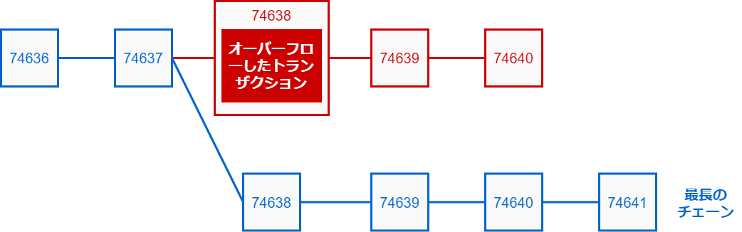 旧バージョンのノードのチェーン