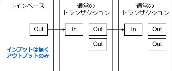 コインベース・トランザクション