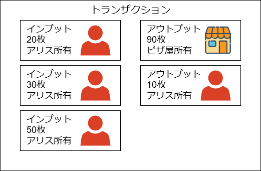 複数のインプット