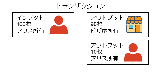 単一のインプット