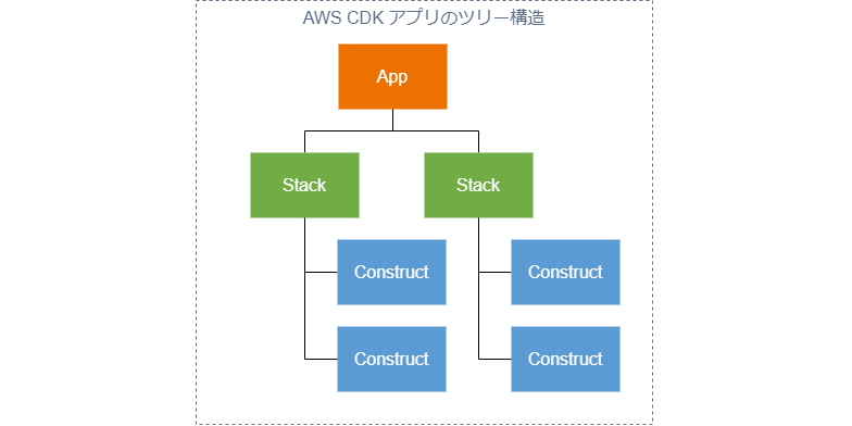 AWS CDK アプリのツリー構造