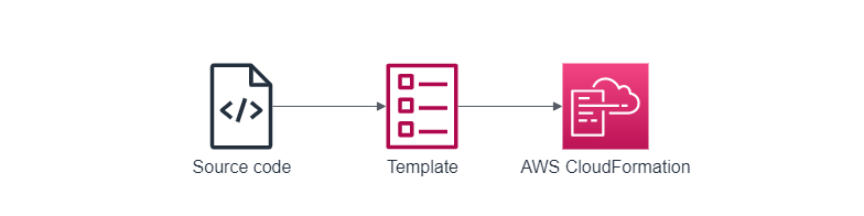 AWS CDK の基本的なアイデア
