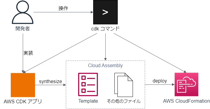 cdk コマンドと他の関係