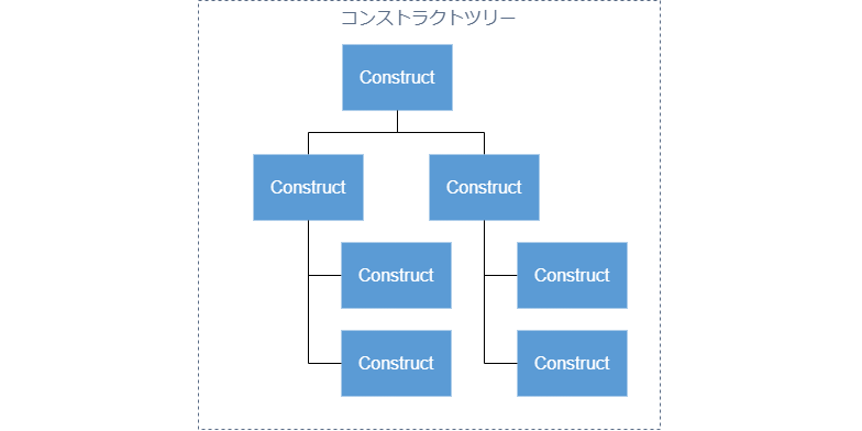 コンストラクトツリー