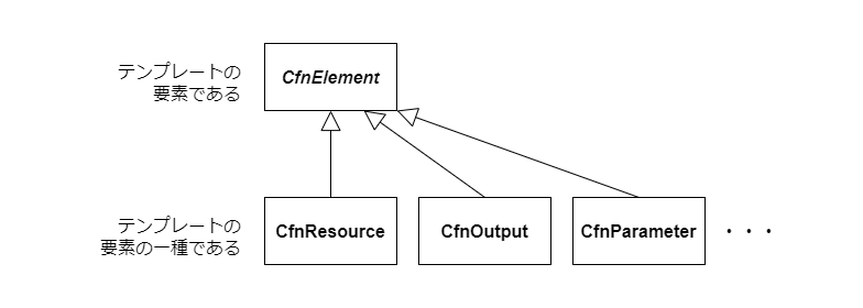 CfnElement クラスからの継承