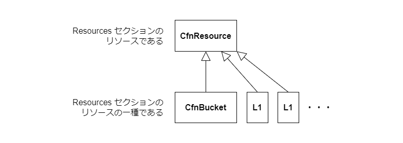 CfnElement クラスからの継承