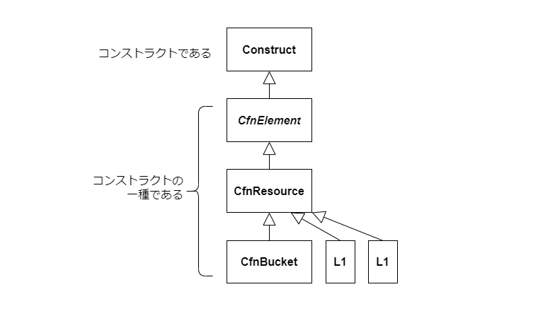 Construct クラスからの継承