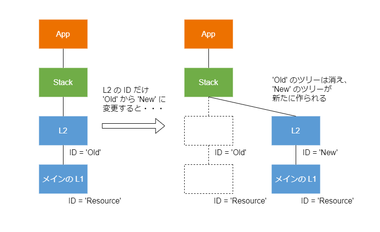 L1 は L2 の一部である